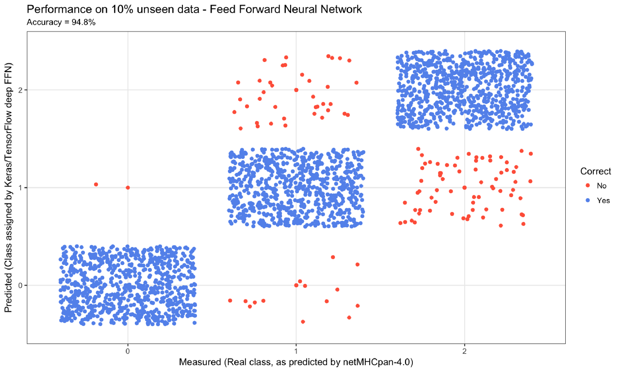 Deep Learning for Cancer Immunotherapy