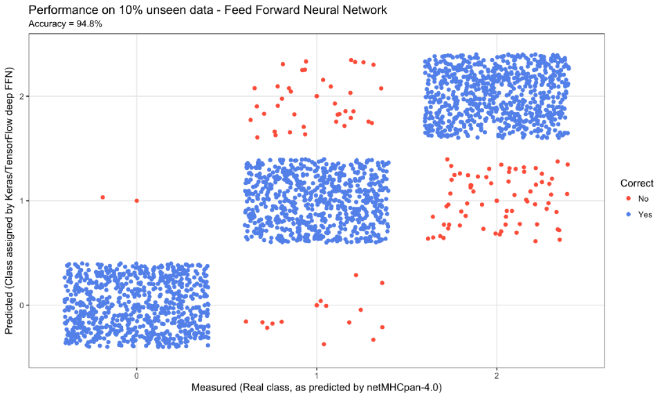 Deep Learning for Cancer Immunotherapy