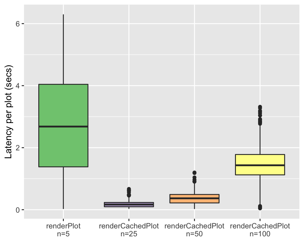 A chart showing that renderCachedPlot with 100 users is faster than renderPlot with 5 users