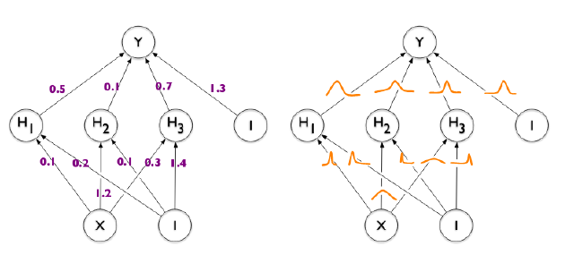 Variational convnets with tfprobability