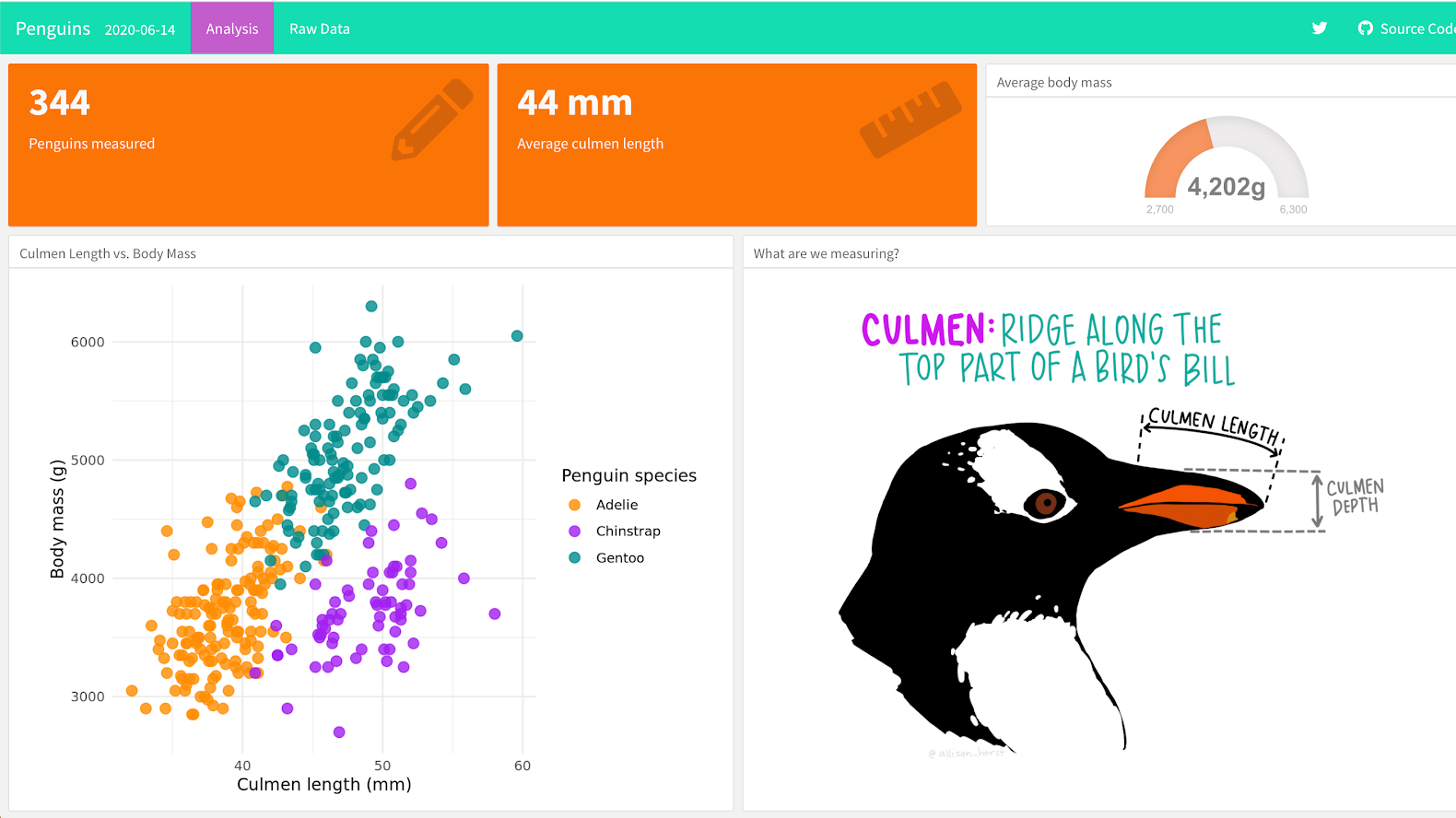 Sam Toet's penguin flexdashboard