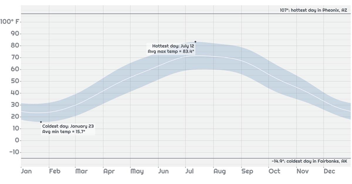 A screenshot of Nick Strayer's Weather Lookup Shiny app, which shows themperature over time of a specific location