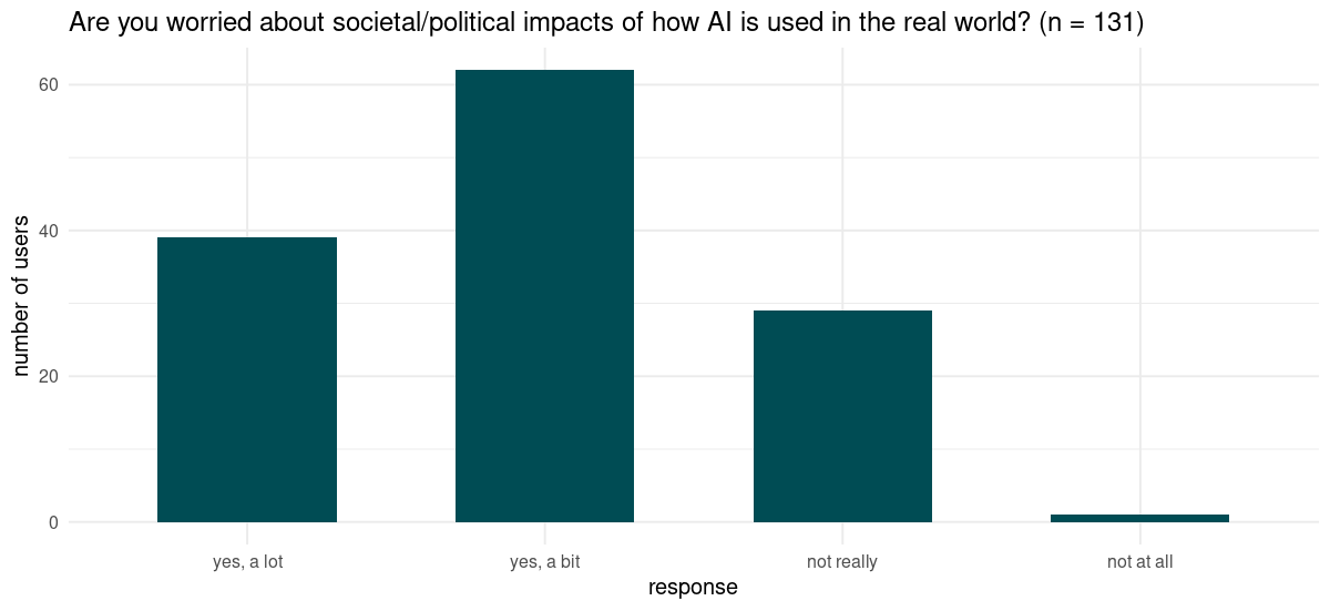 Number of users responding to the question ‘Are you worried about societal/political impacts of how AI is used in the real world?’ with the answer options given.