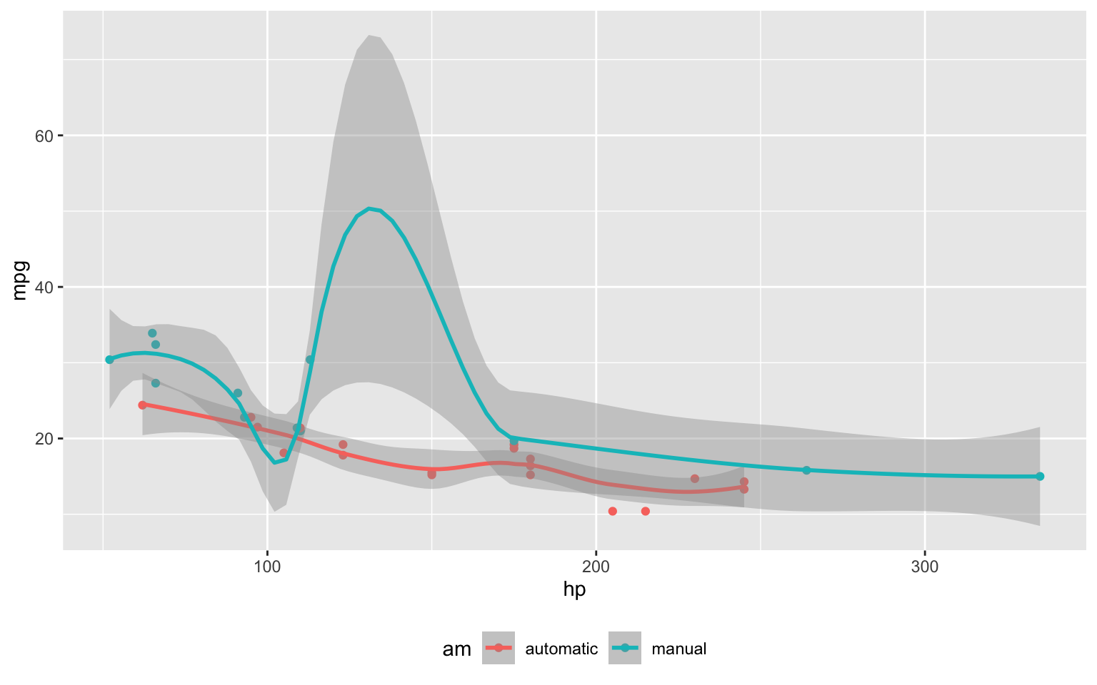 Figure 1: MPG vs horsepower, colored by transmission.