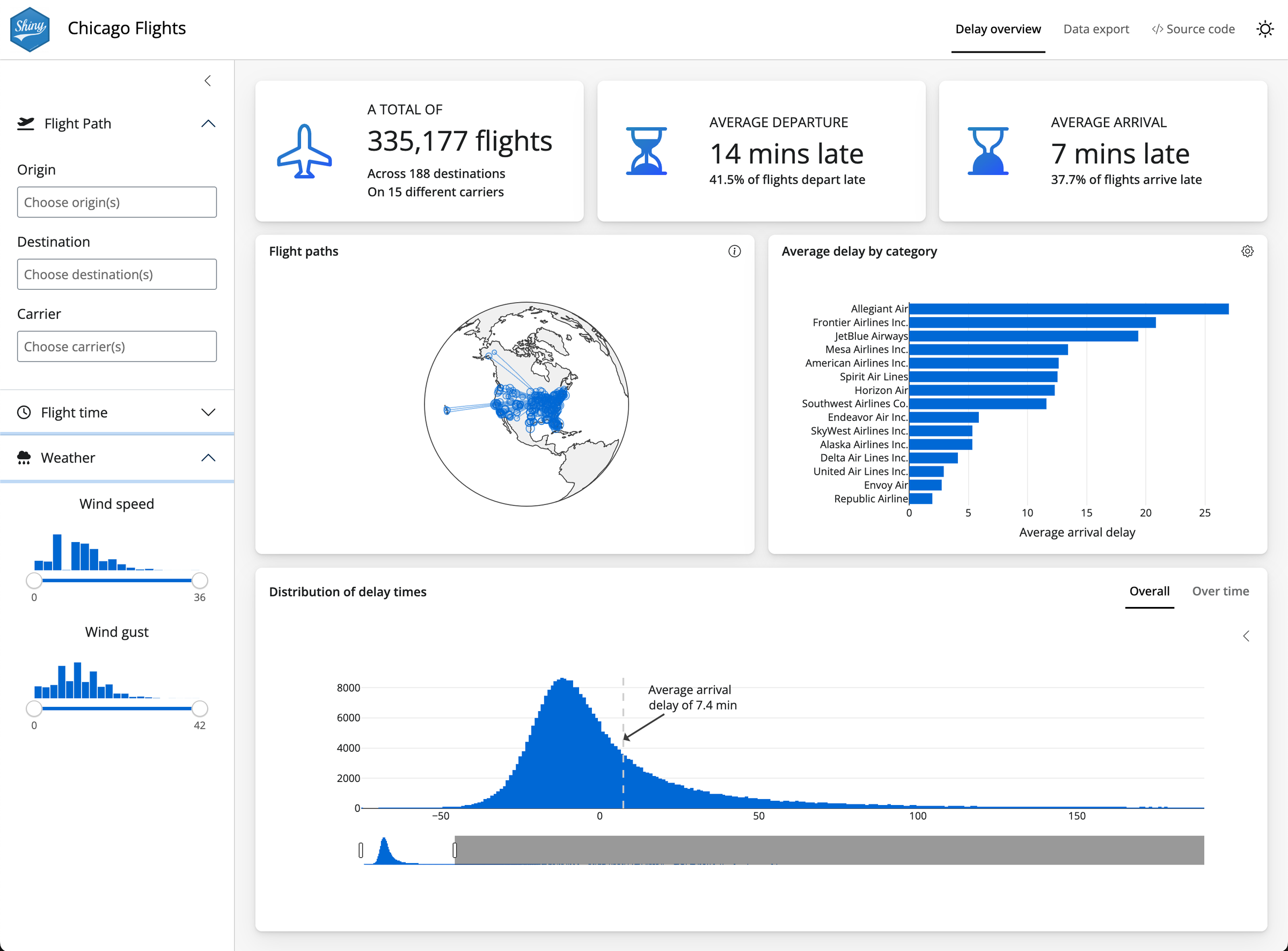 Flights dashboard with the new styles, featuring a white navbar and white sidebar framing the dashboard area. Cards are also entirely white on a light gray background, with subtle depth created by drop shadows under the cards. Blue accents are found throughout the dashboard in plots and icons.